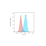 Flow Cytometry - Anti-CD45RA Antibody [111-1C5] (A249812) - Antibodies.com