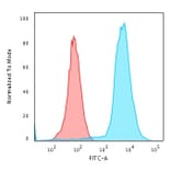 Flow Cytometry - Anti-CD45 Antibody [135-4C5] (A249814) - Antibodies.com