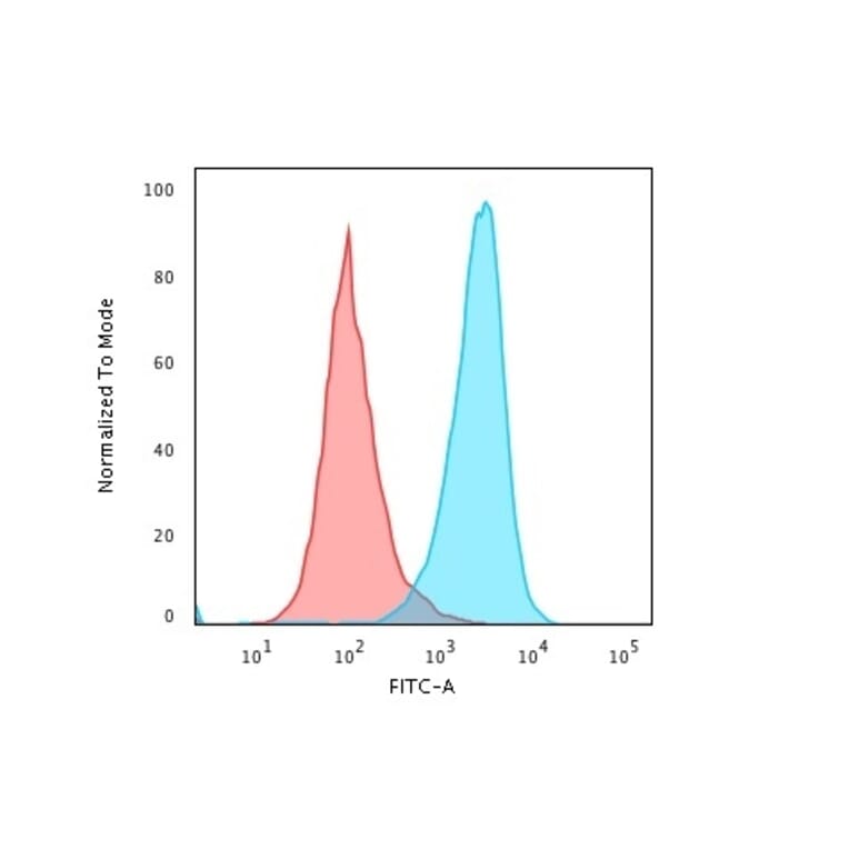 Flow Cytometry - Anti-CD45RB Antibody [PTPRC/1783R] (A249815) - Antibodies.com