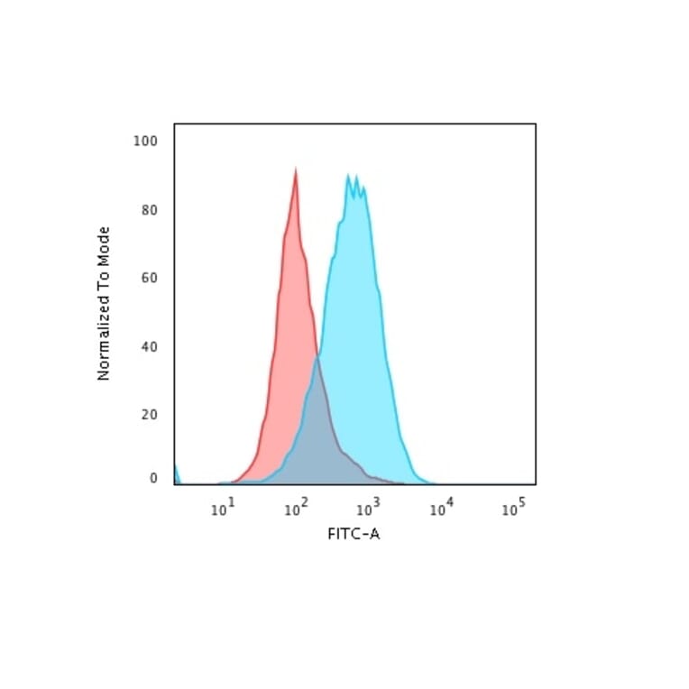 Flow Cytometry - Anti-CD45 Antibody [PTPRC/1975R] (A249816) - Antibodies.com