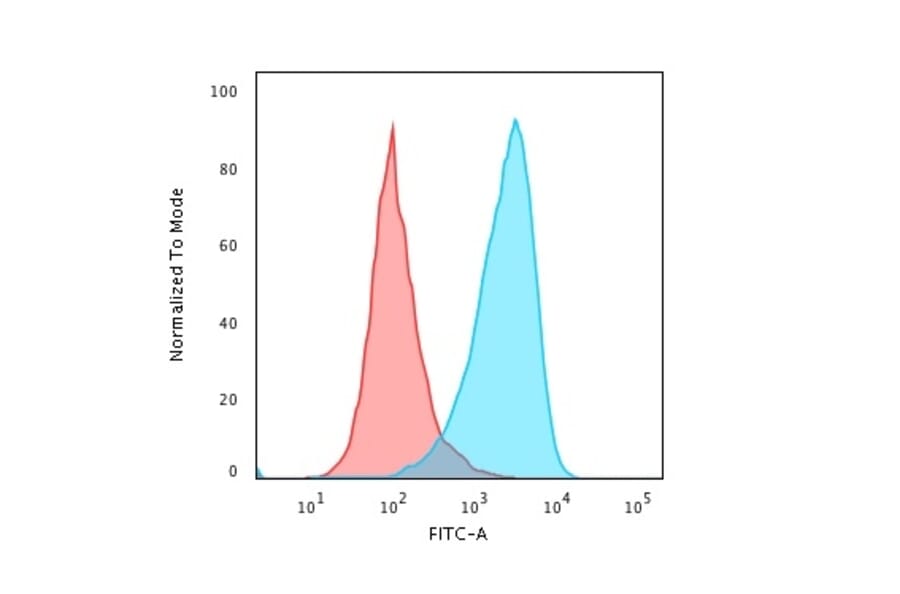 Flow Cytometry - Anti-CD45RB Antibody [PTPRC/2877R] (A249818) - Antibodies.com