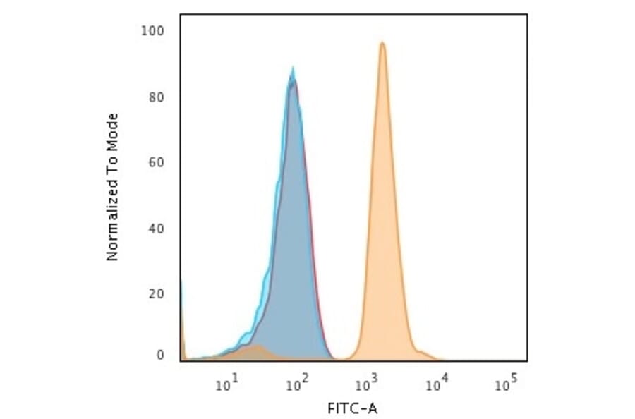 Flow Cytometry - Anti-Bax Antibody [2D2] (A249821) - Antibodies.com