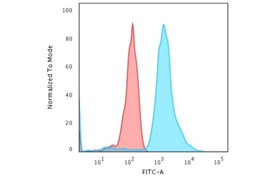 Flow Cytometry - Anti-Bax Antibody [SPM336] (A249822) - Antibodies.com