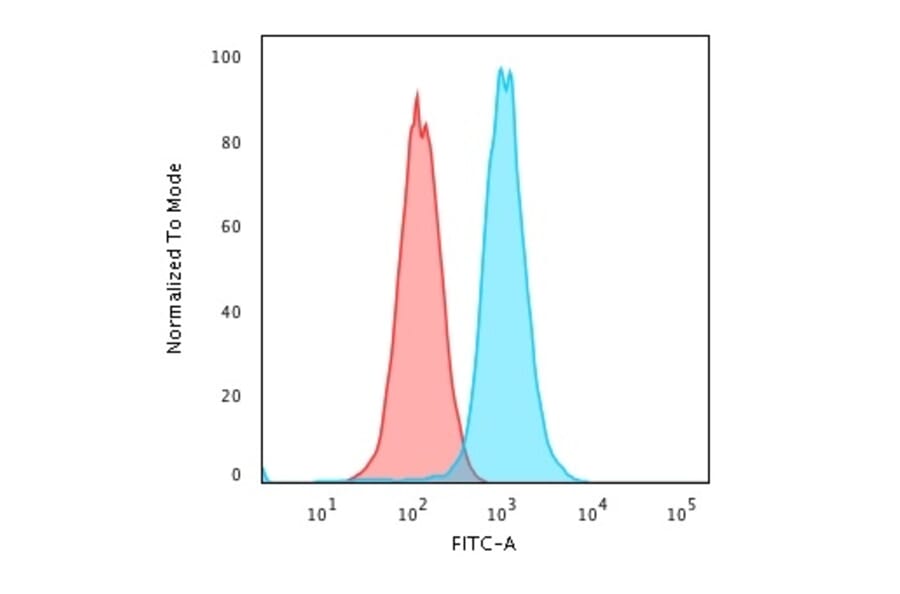 Flow Cytometry - Anti-RAD51 Antibody [RAD51/2701] (A249828) - Antibodies.com