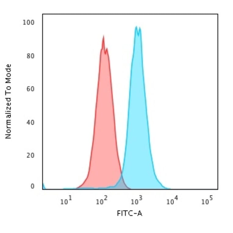 Flow Cytometry - Anti-RAD51 Antibody [RAD51/2701] (A249828) - Antibodies.com