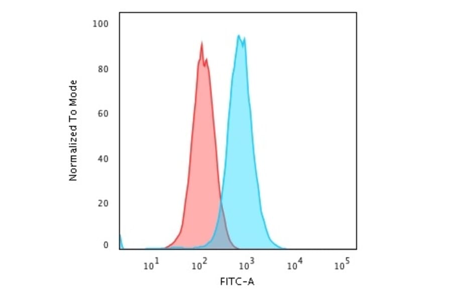 Flow Cytometry - Anti-RAD51 Antibody [RAD51/2702] (A249829) - Antibodies.com