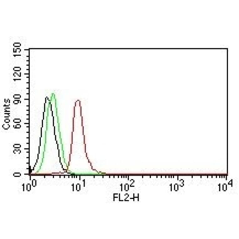 Flow Cytometry - Anti-Cyclin D1 Antibody [DCS-6] (A249855) - Antibodies.com