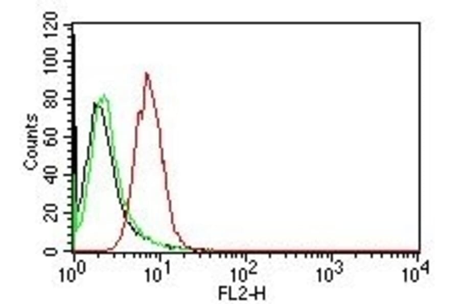 Flow Cytometry - Anti-Cyclin D1 Antibody [CCND1/809] (A249857) - Antibodies.com