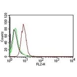 Flow Cytometry - Anti-Cyclin D1 Antibody [CCND1/809] (A249857) - Antibodies.com