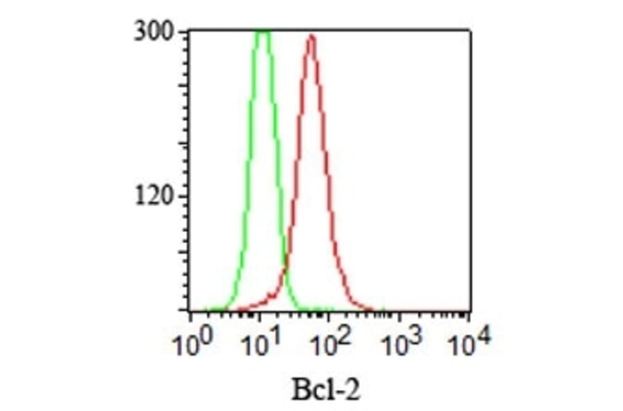 Flow Cytometry - Anti-Bcl-2 Antibody [100/D5+124] (A249869) - Antibodies.com