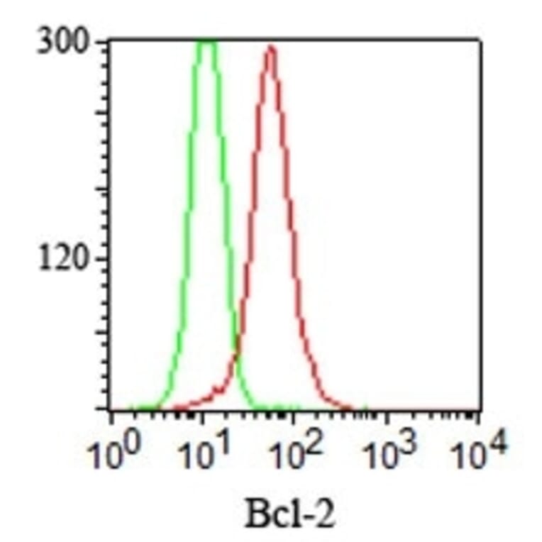 Flow Cytometry - Anti-Bcl-2 Antibody [100/D5+124] (A249869) - Antibodies.com