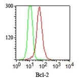 Flow Cytometry - Anti-Bcl-2 Antibody [100/D5+124] (A249869) - Antibodies.com