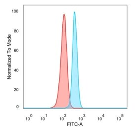 Flow Cytometry - Anti-NF-kB p65 Antibody [PCRP-RELA-2B6] (A249878) - Antibodies.com