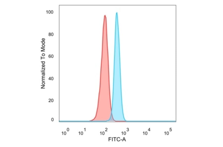 Flow Cytometry - Anti-NF-kB p65 Antibody [PCRP-RELA-2B6] (A249878) - Antibodies.com
