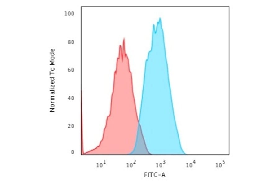 Flow Cytometry - Anti-alpha Smooth Muscle Actin Antibody [1A4] (A249893) - Antibodies.com