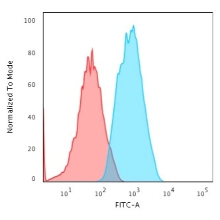 Flow Cytometry - Anti-alpha Smooth Muscle Actin Antibody [1A4] (A249893) - Antibodies.com