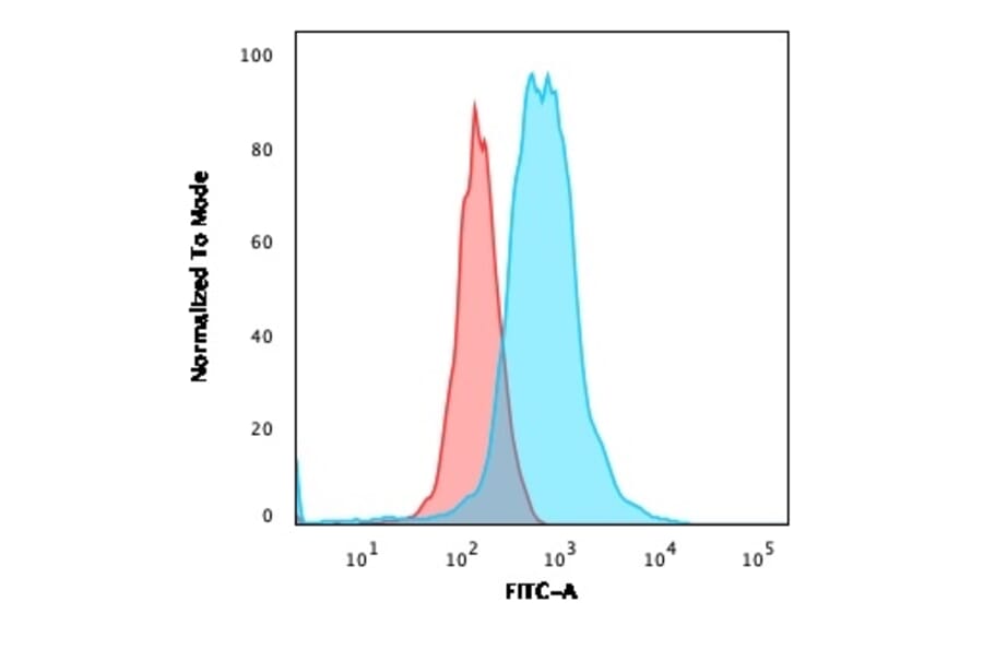 Flow Cytometry - Anti-ROR gamma Antibody [RORC/2941] (A249911) - Antibodies.com