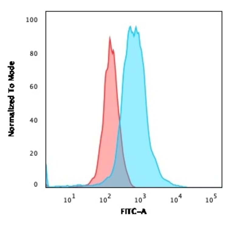 Flow Cytometry - Anti-ROR gamma Antibody [RORC/2941] (A249911) - Antibodies.com