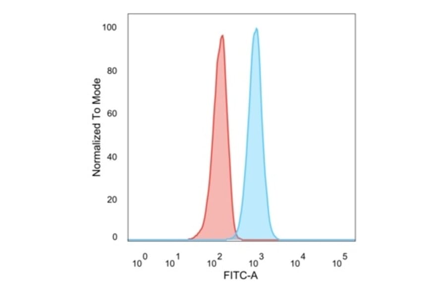 Flow Cytometry - Anti-RXRB Antibody [PCRP-RXRB-2B6] (A249916) - Antibodies.com