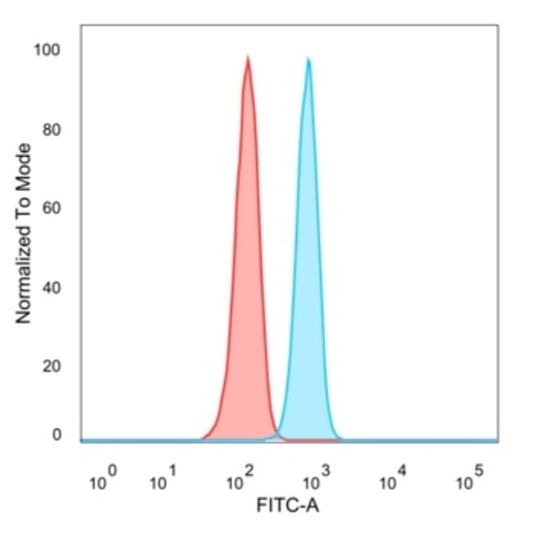Flow Cytometry - Anti-RXRB Antibody [PCRP-RXRB-2B6] (A249916) - Antibodies.com