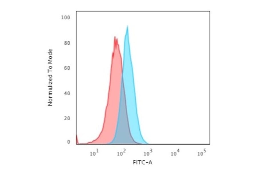 Flow Cytometry - Anti-S100A1 Antibody [S1/61] (A249916) - Antibodies.com