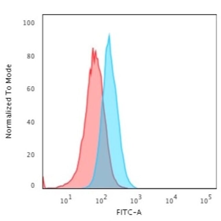 Flow Cytometry - Anti-S100A1 Antibody [S1/61] (A249916) - Antibodies.com