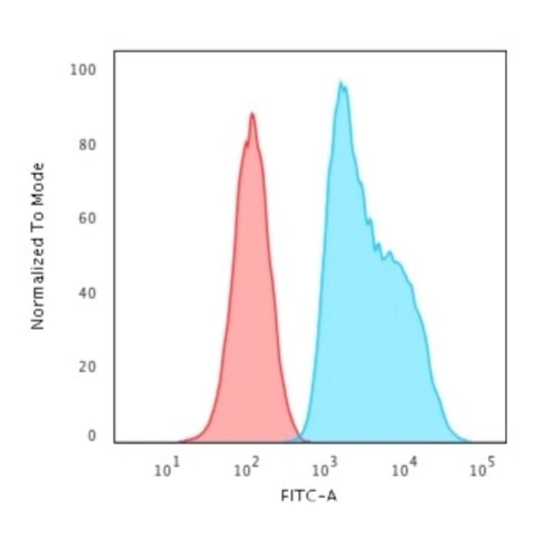 Flow Cytometry - Anti-S100A2 Antibody [CPTC-S100A2-2] (A249919) - Antibodies.com