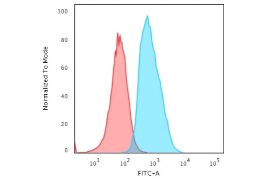 Flow Cytometry - Anti-S100A4 Antibody [S100A4/1482] (A249921) - Antibodies.com