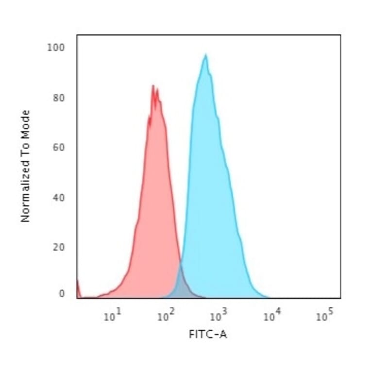 Flow Cytometry - Anti-S100A4 Antibody [S100A4/1482] (A249921) - Antibodies.com