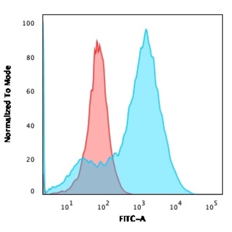 Flow Cytometry - Anti-S100A4 Antibody [S100A4/1482] (A249920) - Antibodies.com
