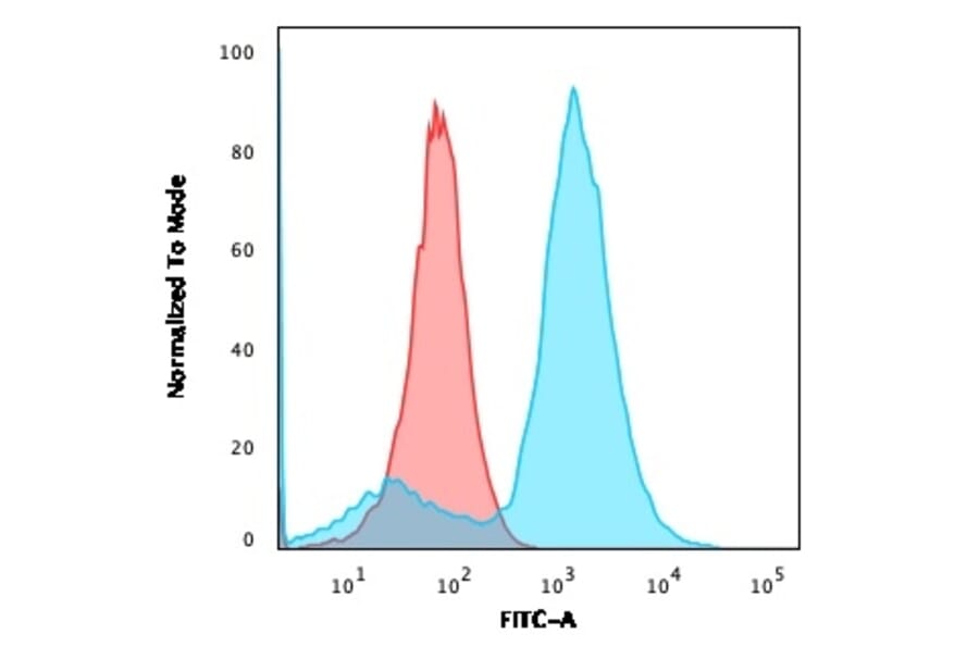 Flow Cytometry - Anti-S100A4 Antibody [CPTC-S100A4-3] (A249922) - Antibodies.com