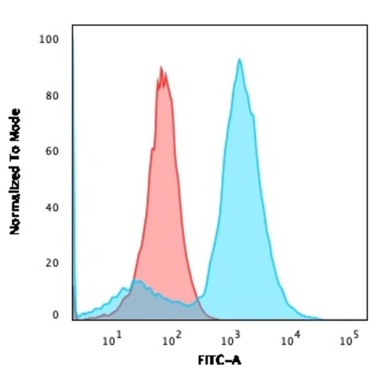 Flow Cytometry - Anti-S100A4 Antibody [CPTC-S100A4-3] (A249922) - Antibodies.com