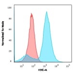Flow Cytometry - Anti-S100A4 Antibody [CPTC-S100A4-3] (A249922) - Antibodies.com