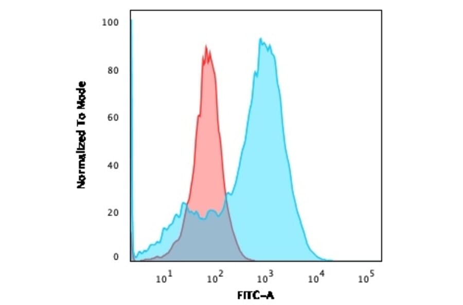 Flow Cytometry - Anti-S100A4 Antibody [rS100A4/1481] (A249922) - Antibodies.com