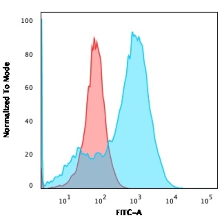 Flow Cytometry - Anti-S100A4 Antibody [rS100A4/1481] (A249922) - Antibodies.com