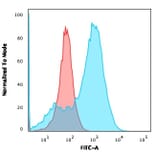 Flow Cytometry - Anti-S100A4 Antibody [rS100A4/1481] (A249922) - Antibodies.com