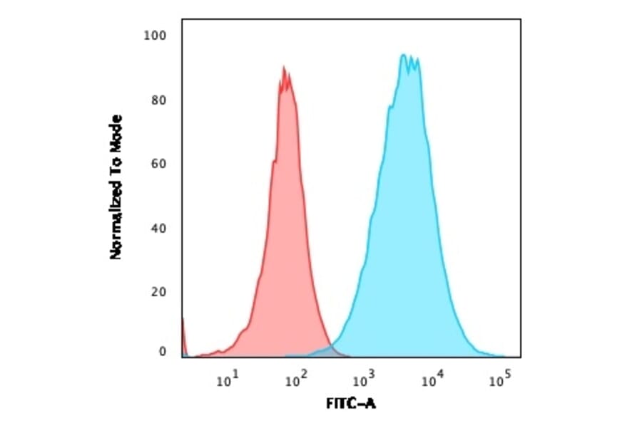 Flow Cytometry - Anti-S100A4 Antibody [S100A4/2750R] (A249923) - Antibodies.com