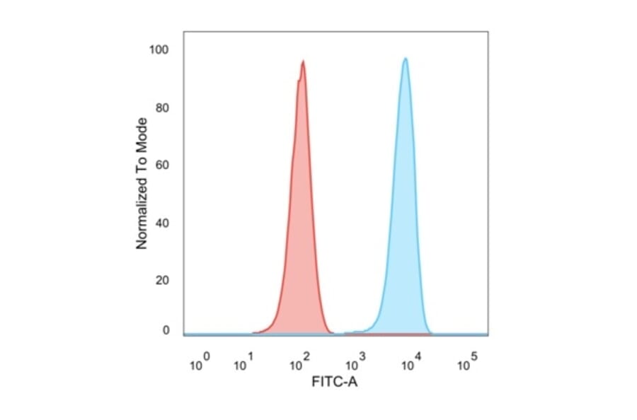 Flow Cytometry - Anti-SET Antibody [PCRP-SET-1C6] (A249960) - Antibodies.com