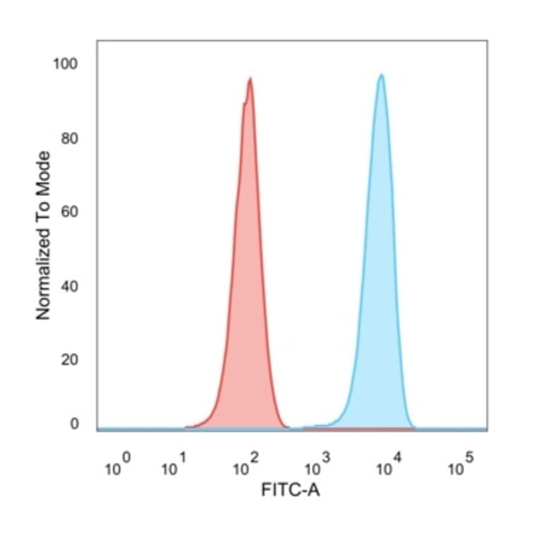 Flow Cytometry - Anti-SET Antibody [PCRP-SET-1C6] (A249960) - Antibodies.com