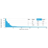 Protein Array - Anti-SET Antibody [PCRP-SET-1C6] (A249959) - Antibodies.com