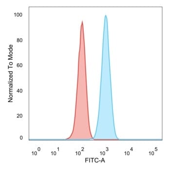 Flow cytometric analysis of PFA fixed HeLa cells using Anti-SCXA Antibody [PCRP-SCXA-2D11] followed by Goat Anti-Mouse IgG (CF&#174; 488) (Blue). Unstained cells (red).
