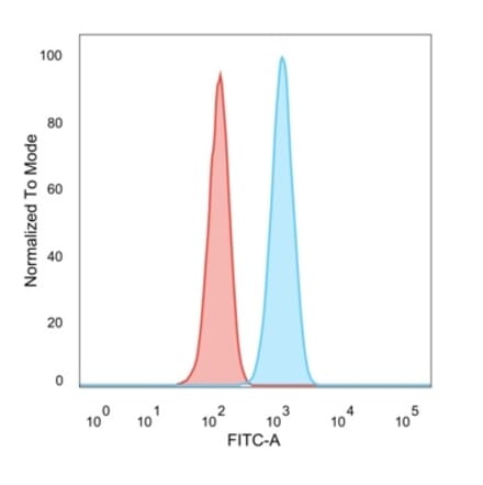 Flow Cytometry - Anti-SCXA Antibody [PCRP-SCXA-2D11] (A249961) - Antibodies.com