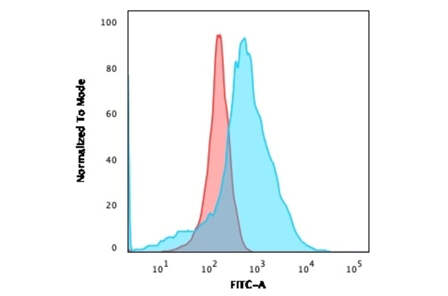 Flow Cytometry - Anti-GLUT1 Antibody [GLUT1/2475] (A249978) - Antibodies.com