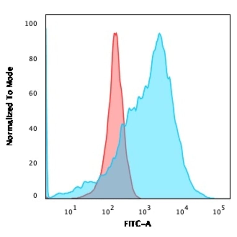 Flow Cytometry - Anti-GLUT1 Antibody [GLUT1/3132R] (A249980) - Antibodies.com