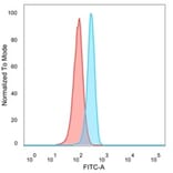 Flow Cytometry - Anti-SMARCC1 Antibody [PCRP-SMARCC1-1F1] (A249984) - Antibodies.com