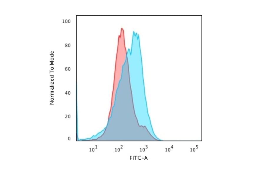 Flow Cytometry - Anti-SUMO-2 + SUMO-3 Antibody [SM23/496] (A249984) - Antibodies.com