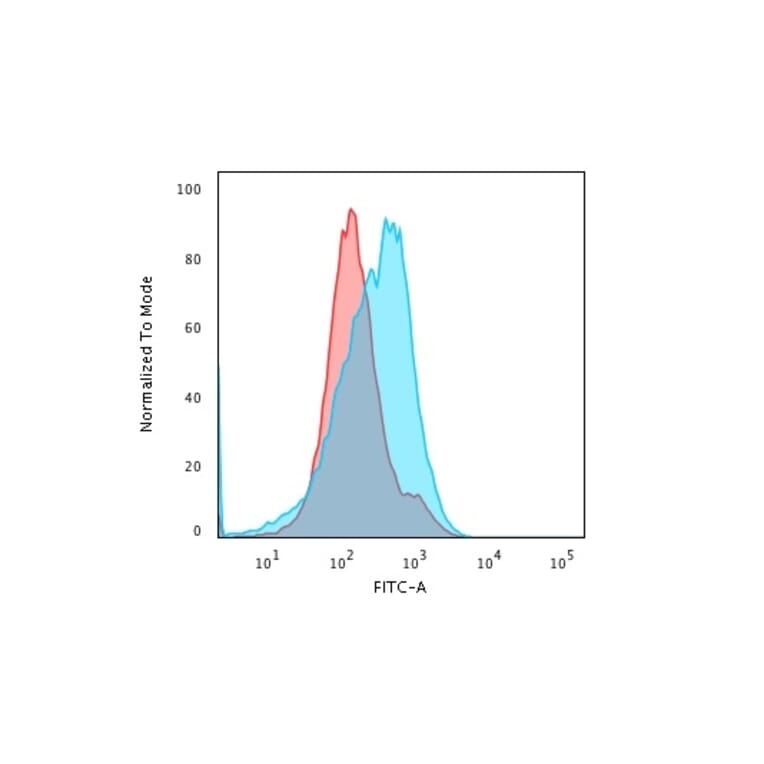 Flow Cytometry - Anti-SUMO-2 + SUMO-3 Antibody [SM23/496] (A249984) - Antibodies.com