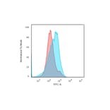 Flow Cytometry - Anti-SUMO-2 + SUMO-3 Antibody [SM23/496] (A249984) - Antibodies.com