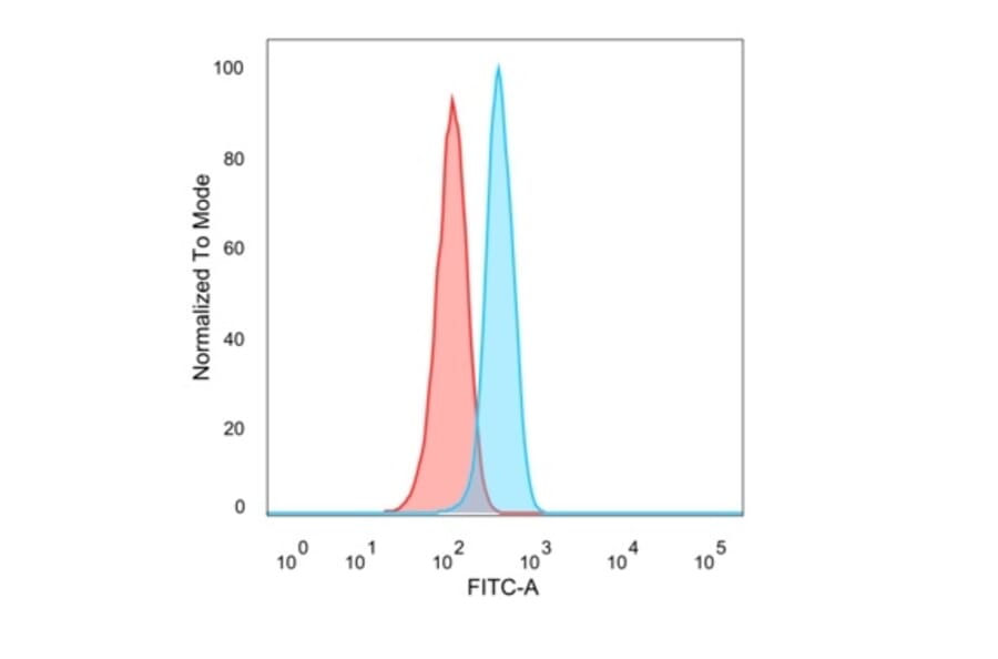 Flow Cytometry - Anti-Superoxide Dismutase 1 Antibody [SOD1/3925] (A249998) - Antibodies.com