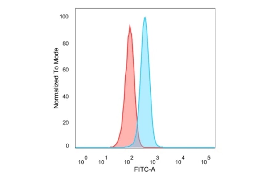 Flow Cytometry - Anti-Superoxide Dismutase 1 Antibody [SOD1/4248] (A250000) - Antibodies.com